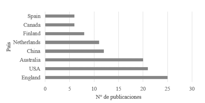 Número de publicaciones por país de artículos preliminares.