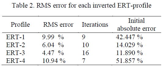RMS error for each inverted ERT-profile