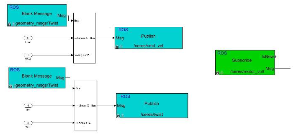 Diagrama de intercomunicación ROS y sistema embebido.