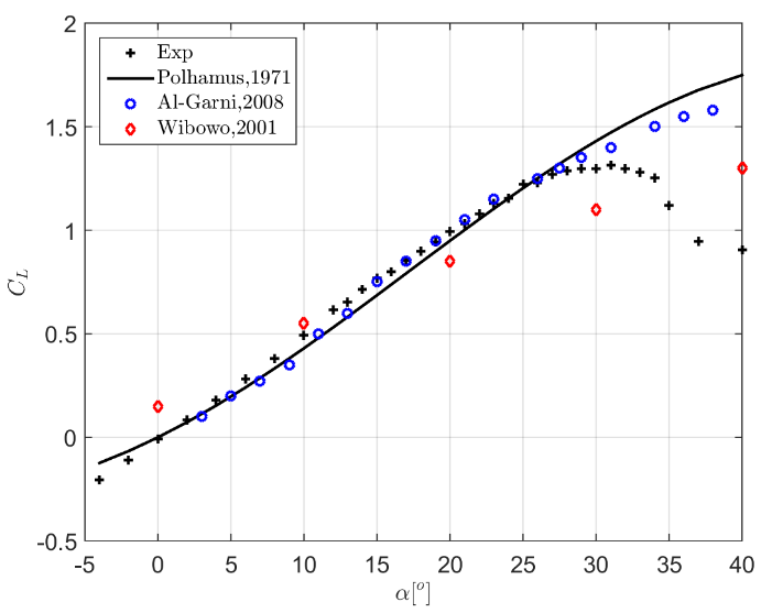 Variación coeficiente de sustentación CL con el ángulo de ataque α