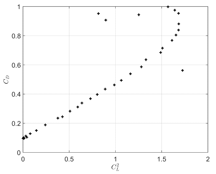 Variación del coeficiente de arrastre CD con CL2