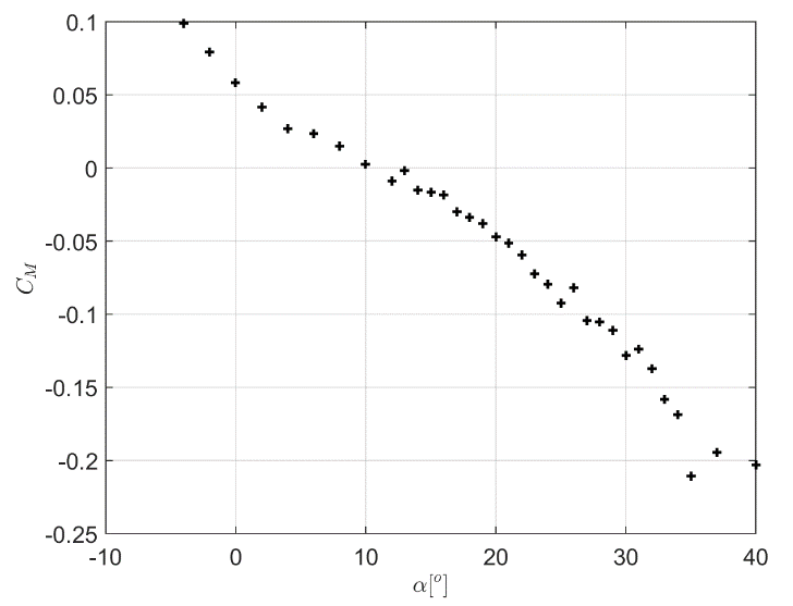 Variación del coeficiente de momento CM con el ángulo de ataque α