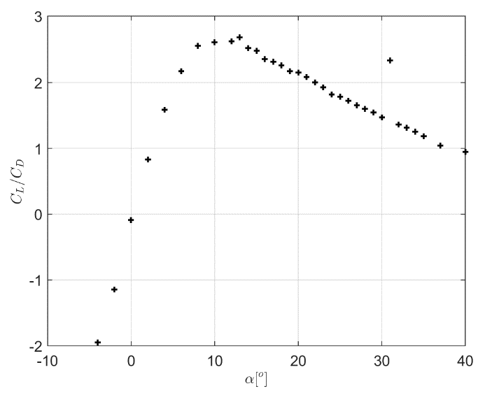 Variación de la relación CL/CD con el coeficiente de sustentación CL