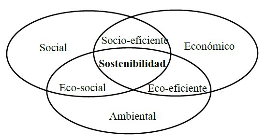 Integración de las tres esferas de la sostenibilidad.