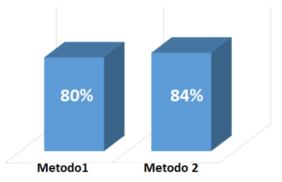 Porcentaje de clasificación utilizando diferentes bases de descomposición Wavelet.