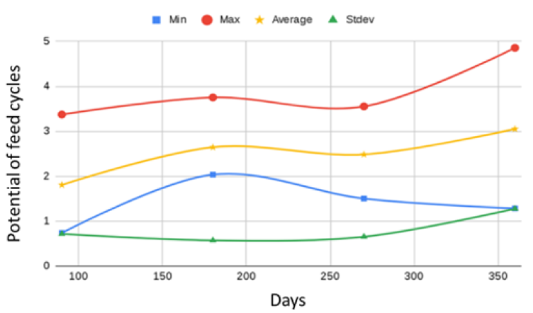 Minimum, Maximum, Average and standard deviation of cycles feed on 2010 to 2018 based on Rainwater harvest in periods of 90 days.