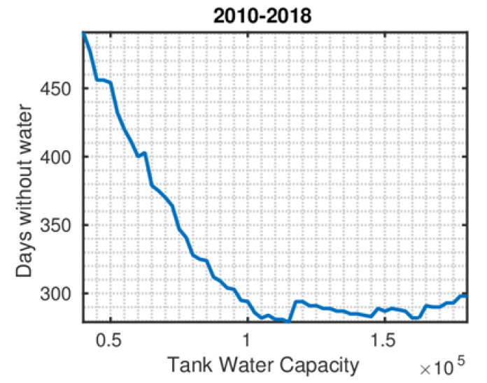 Days without water from 2010 to 2018 and the capacity in the water tank measured in liters.