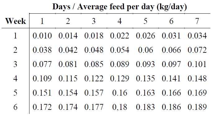Weight of feed consumed in a poultry production cycle