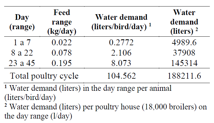 Estimation of Bird water consumption
