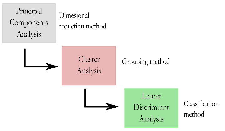 Statistical methodology to determine LDA.