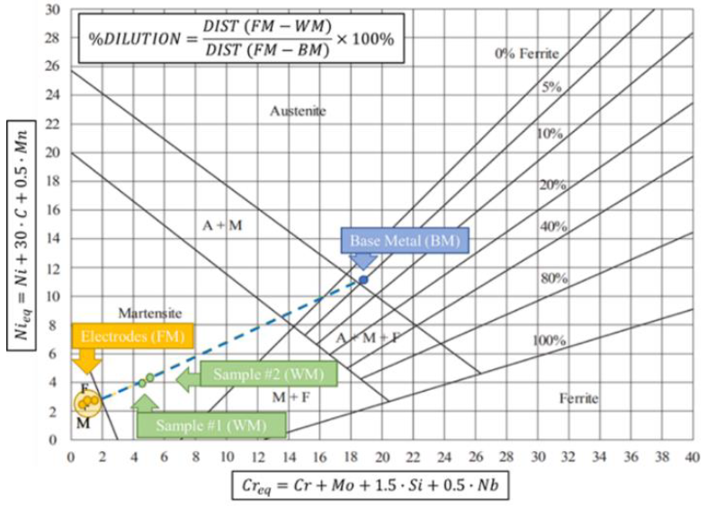 Schaeffler diagram with: Base metal Type 316L, weld metals (Samples #1 and #2) and the average of typical compositions of filler metals E7018 and ER70S-6.