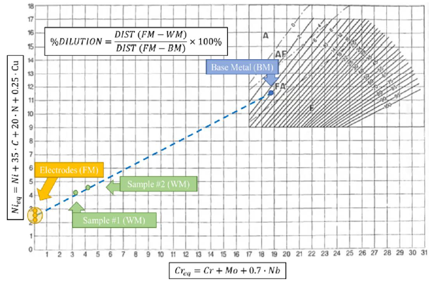 WRC-92 diagram with Type 316L steels (Base Metal), weld metals (Sample #1 and #2) and the standard composition of the electrodes E7018 and ER70S-6 (Electrodes).