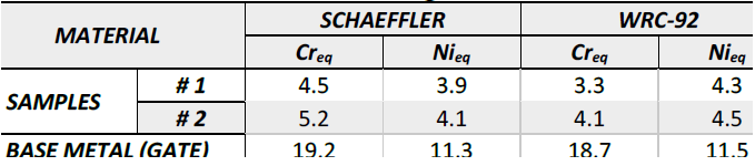 Creq and Nieq calculations for samples (#1 and #2) and base metal for use with the Schaeffler and WRC-92 diagrams