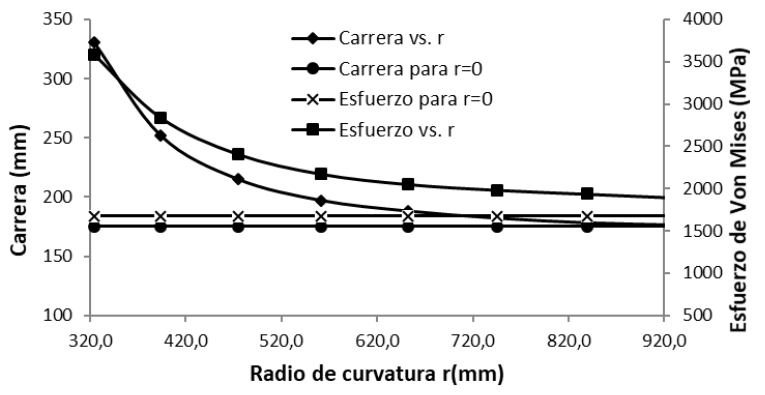 Carrera S(mm) y esfuerzo de von Mises (MPa) en función del radio de curvatura para la pieza de Acero ASTM-A709.