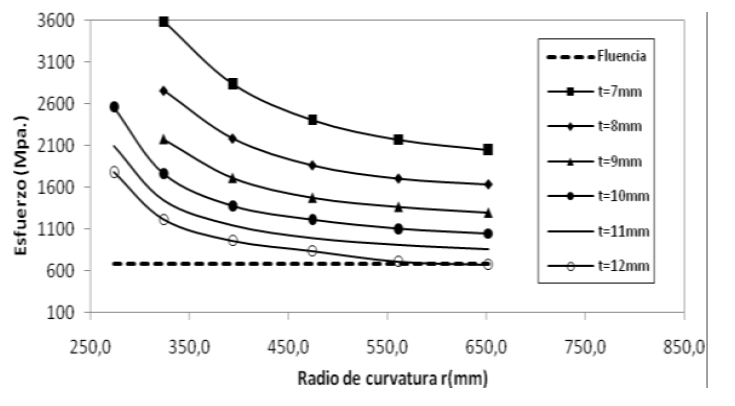 Esfuerzo de von Mises en función del radio de curvatura r para distintos espesores con acero ASTM-A709.