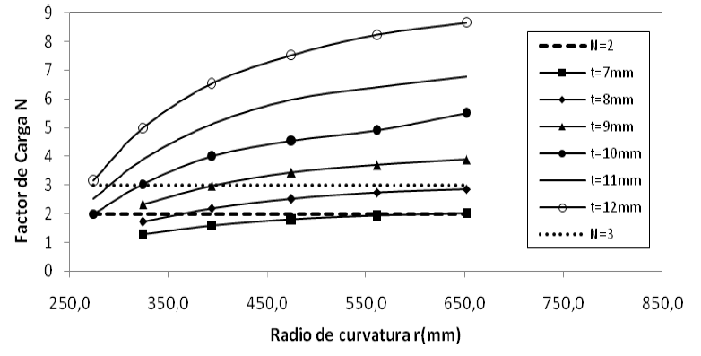 Factor de carga N en función del radio de curvatura r para distintos espesores con acero ASTM-A709.