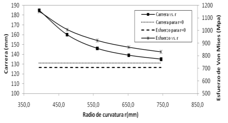 Carrera S (mm) y esfuerzo de von Mises (MPa) en función del radio de curvatura para la pieza de aluminio 7075-T6.