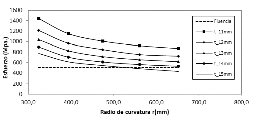 Esfuerzo de von Mises en función del radio de curvatura r para distintos espesores con aluminio 7075-T6.