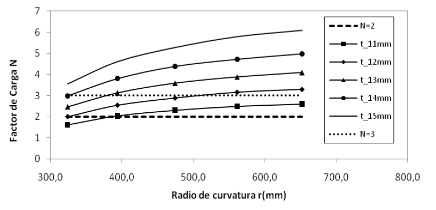 Factor de carga N en función del radio de curvatura r para distintos espesores con aluminio 7075-T6.