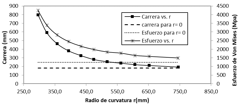 Carrera S (mm) y esfuerzo de von Mises (MPa) en función del radio de curvatura para la pieza de fibra de carbono T-300 y resina epóxica.