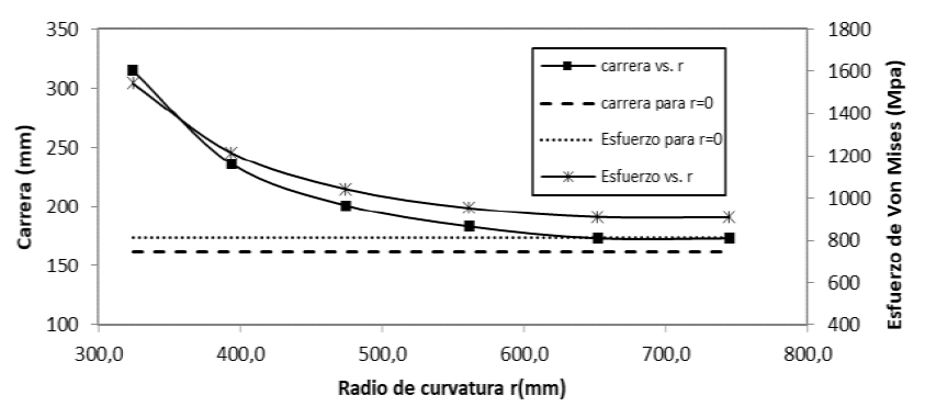 Carrera S (mm) y esfuerzo de von Mises (MPa) en función del radio de curvatura para la pieza de fibra aramida y resina epóxica.