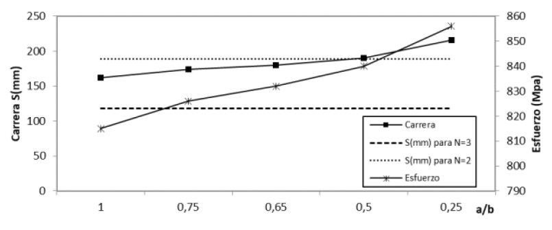Variación de la carrera S y del esfuerzo de von Mises con la relación a/b para la pierna del compuesto fibra de aramida y resina epóxica.