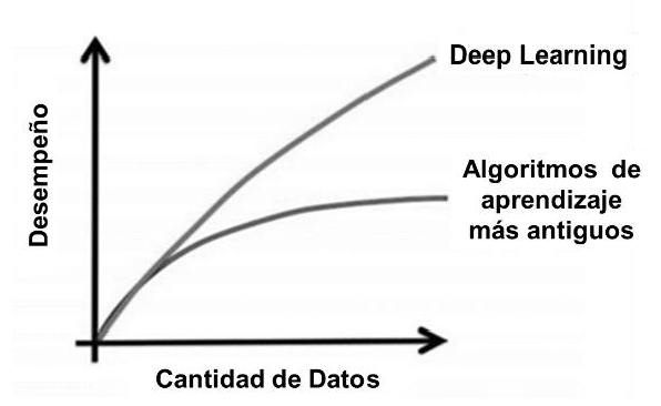 Comparación del DL, con otros algoritmos relativos a la cantidad de datos.
