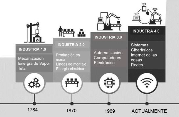 Revoluciones Industriales.