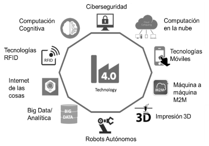 Tecnologías presentes en la Industria 4.0.