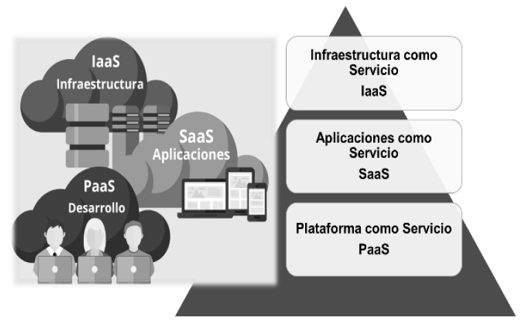 Modelos de Servicio Servicios Cloud Computing.