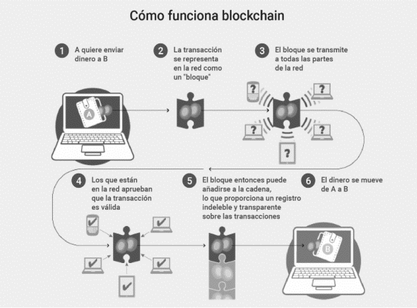 Transacción de bitcoin en una red blockchain