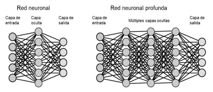 Red neuronal convencional y una red neuronal profunda.