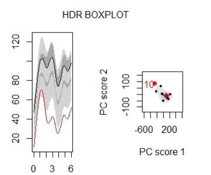Los gráficos HDR bivariado y bagplot HDR funcional para las concentraciones de PM10 de las diferentes estaciones.