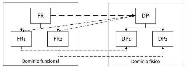 Desagregación de requisitos funcionales (FR) y parámetros de diseño (DP).