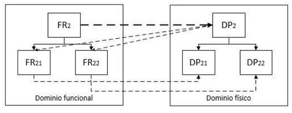 Desagregación de requisito funcional FR2 y parámetro de diseño DP2
