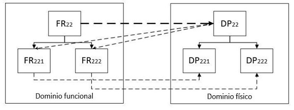 Desagregación de requisitos FR22 a través del parámetro DP22.