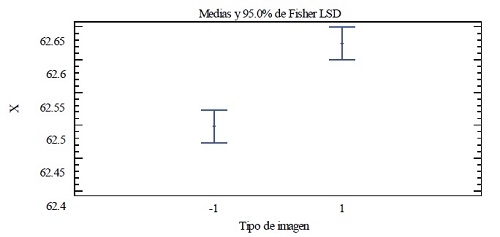 Comparación de medias para el tipo deimagen en la medición de coordenadas X. 