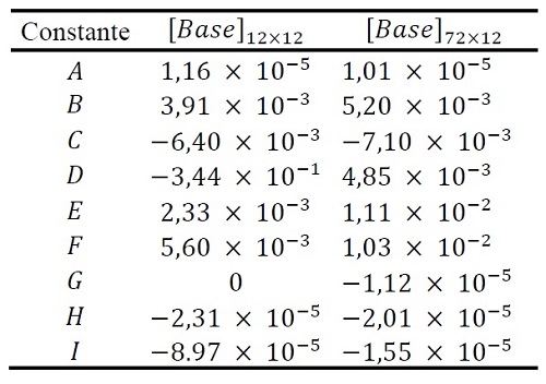Constantes obtenidas a partir de los parámetros del modelo de error