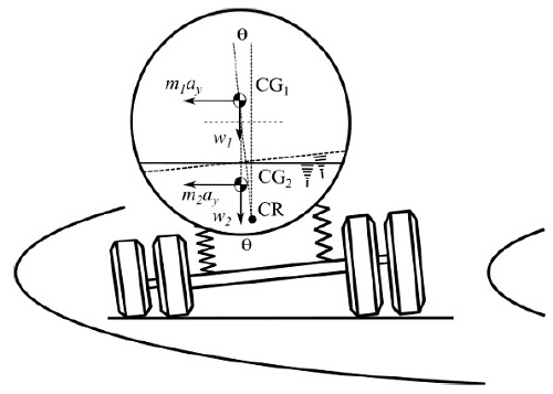 Carro-tanque, bajo la acción del ángulo de inclinación (θ)