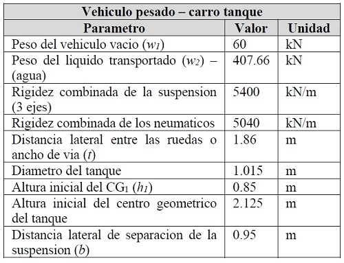 Características del vehículo