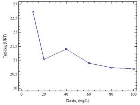 Turbidez del agua después de la prueba de jarras utilizando sulfato de aluminio en diferentes dosis.