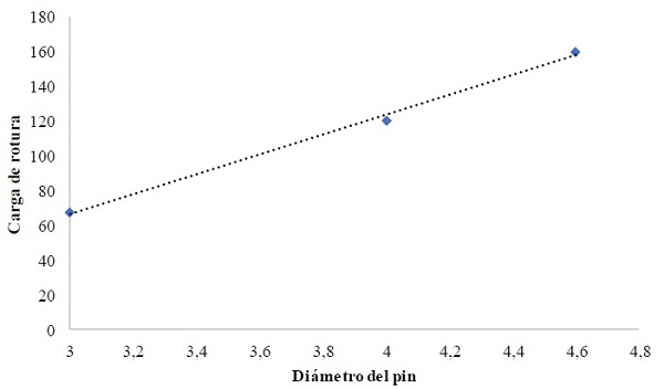 Correlación entre diámetro del pin (mm.) y la carga de rotura (Kgf).
