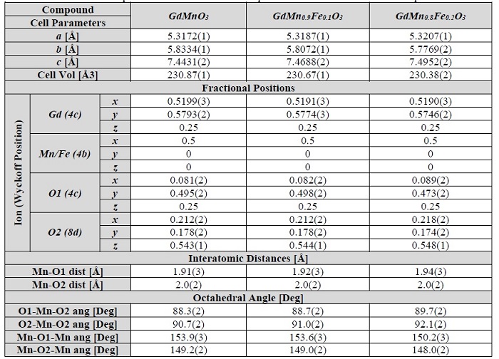 Lattice parameter after the refinement procedure for GdMn1xFexO3 compounds