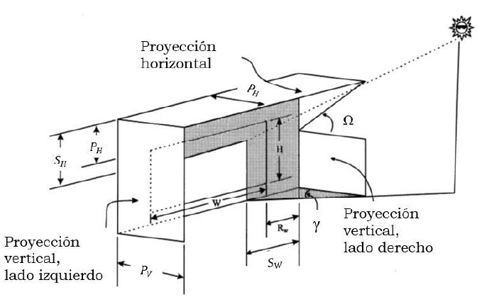 Proyección y ángulos generados por la incidencia solar. 