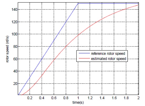 Engine reference speed estimated speed