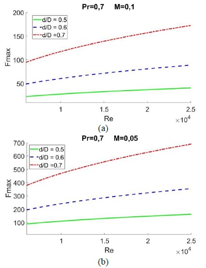 Relación de aspecto de la tubería límite (𝐹�𝑚�𝑎�𝑥�) como función del número de Reynolds (𝑅�𝑒�) para diferentes valores de 𝑑�/𝐷� a) M=0,10, b) M=0,05