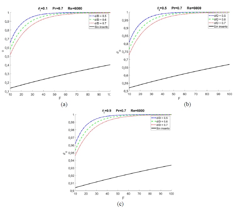 Temperatura de descarga adimensional (𝜃�𝑜�) como función de la relación de aspecto (𝐹�) para distintos 𝑑�/𝐷� y 𝑅�𝑒�=6000. a) 𝜃�𝑖�=0,1 b) 𝜃�𝑖�=0,5 c) 𝜃�𝑖�=0,9