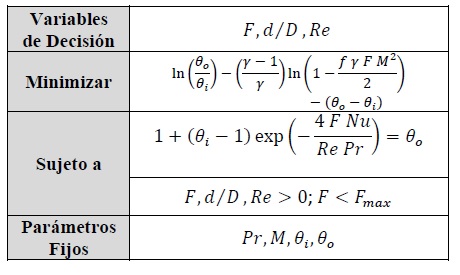 Formulación matemática del problema de optimización n.° 1