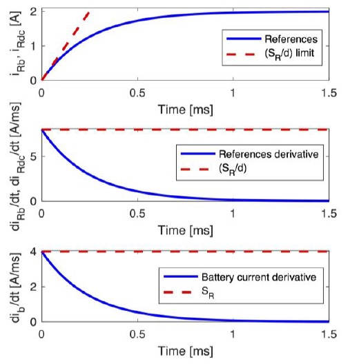 Slew-rate limitation of the reference currents and battery current