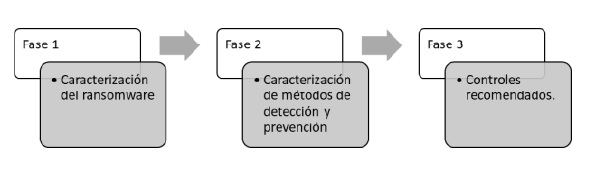 Metodología usada para la detección y respuesta de ransomware.